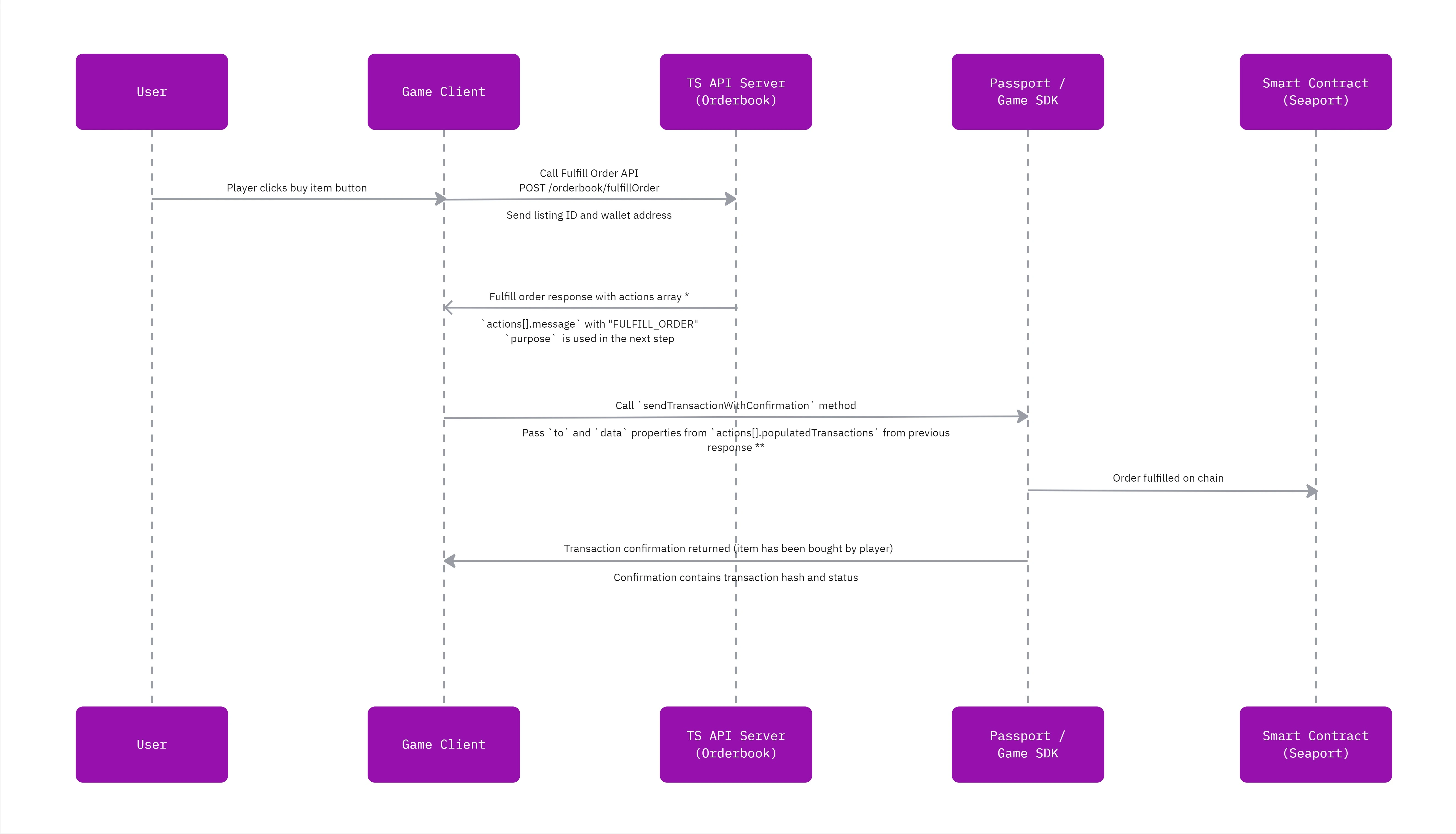 Fulfill order workflow