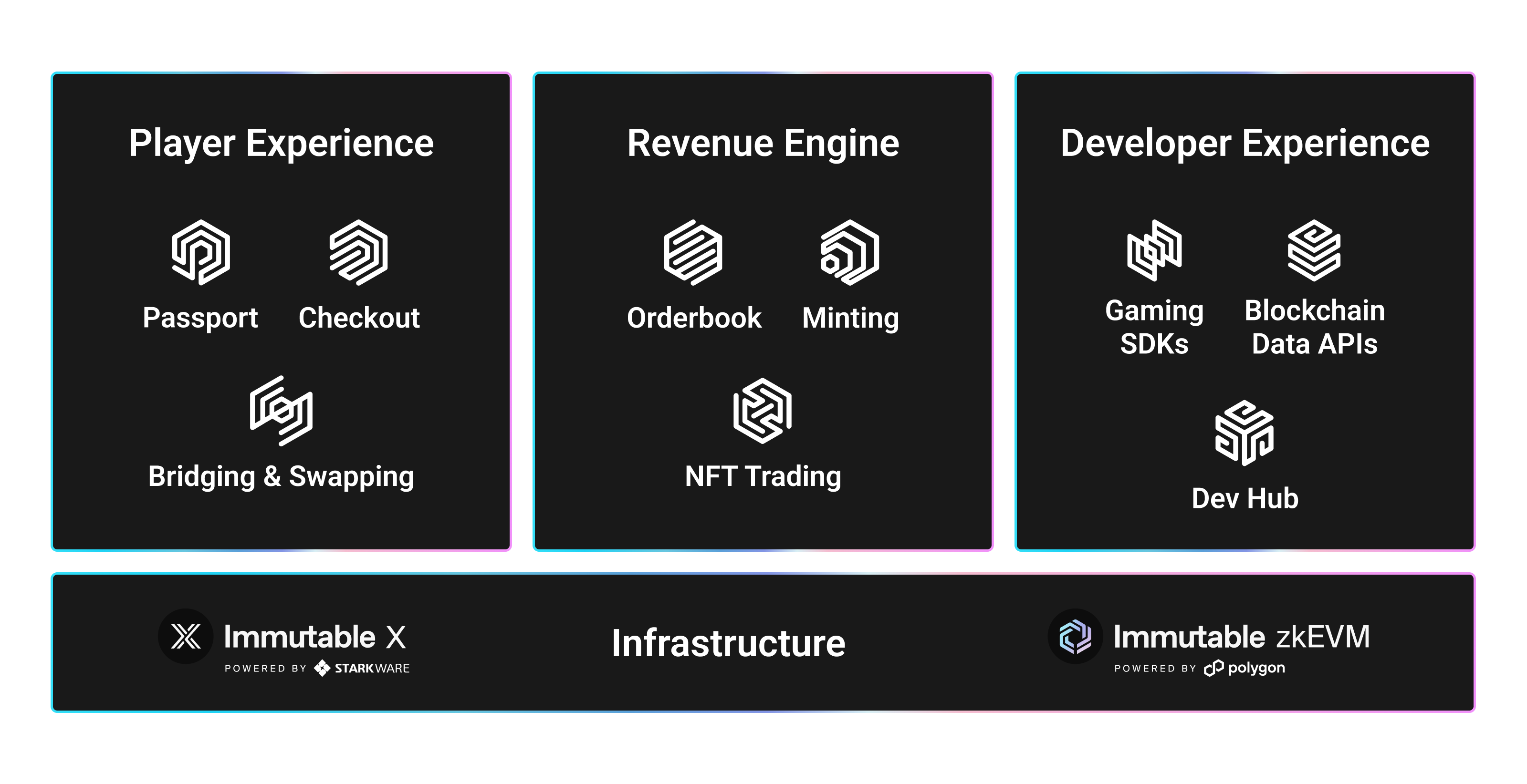 Immutable Platform Products