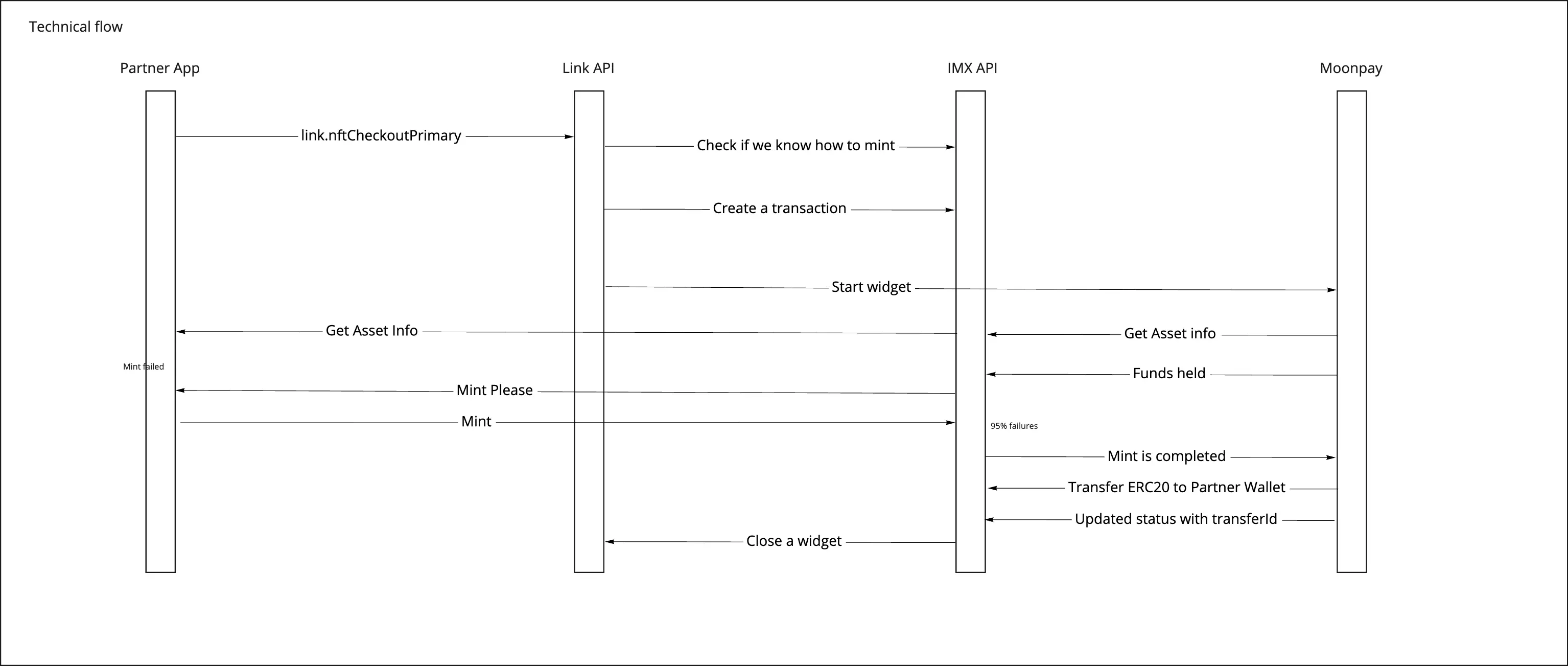 NFT Checkout Primary By Fiat Technical flow